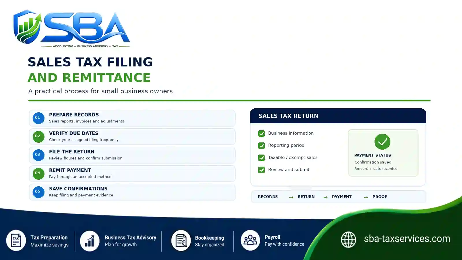 Sales tax filing and remittance workflow for small business owners: prepare records, verify due dates, file the return, remit payment, and save confirmations.